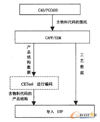 物料編碼系統(tǒng)解決方案