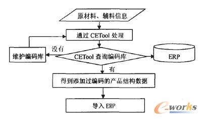 CETool處理原理圖