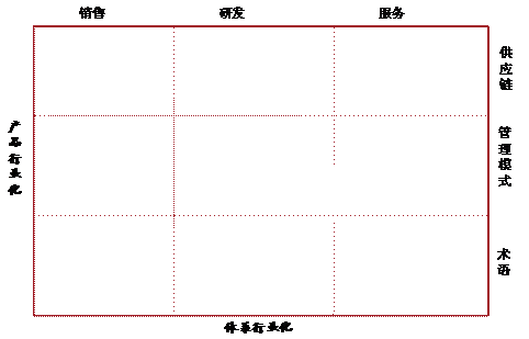 圖表1 ERP行業(yè)化框架