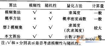 相關(guān)網(wǎng)絡(luò)風險評估算法比較 相關(guān)網(wǎng)絡(luò)風險評估算法比較