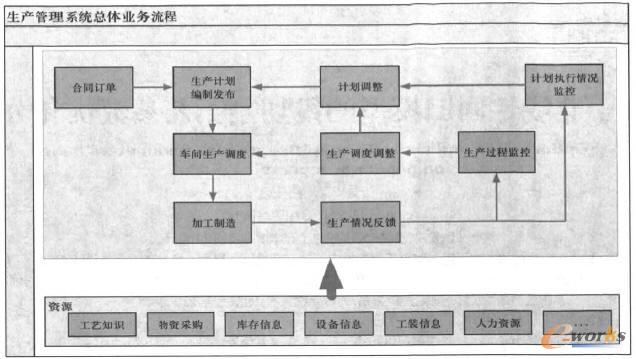 生產(chǎn)管理系統(tǒng)總體業(yè)務(wù)流程圖 生產(chǎn)管理系統(tǒng)總體業(yè)務(wù)流程圖