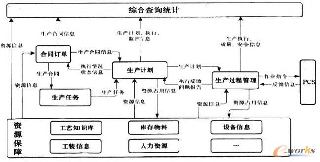 生產(chǎn)管理系統(tǒng)教據(jù)流簡圖 生產(chǎn)管理系統(tǒng)教據(jù)流簡圖