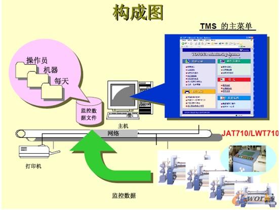 豐田TMS系統(tǒng) 豐田TMS系統(tǒng)