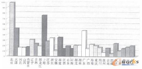 圖1 各地區(qū)信息化發(fā)展指數(shù) 圖1 各地區(qū)信息化發(fā)展指數(shù)