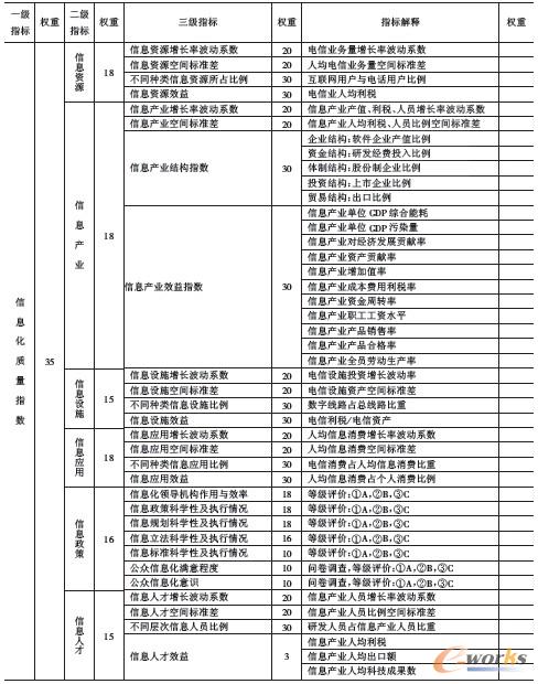 表2 信息化質(zhì)量指數(shù) 表2 信息化質(zhì)量指數(shù)