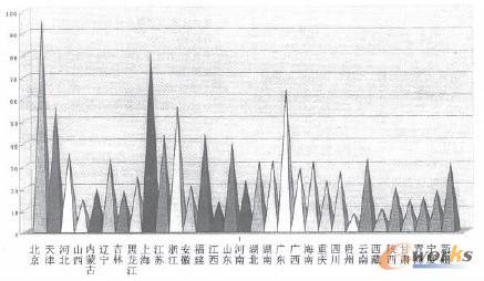 圖3 各地信息化能力指數(shù) 圖3 各地信息化能力指數(shù)