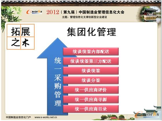 圖9 信息化拓展之術(shù)(集團管控) 圖9 信息化拓展之術(shù)(集團管控)