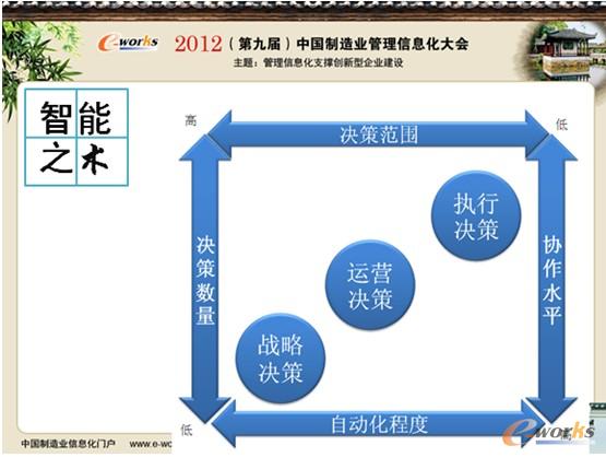 圖12 信息化智能之術(shù) 圖12 信息化智能之術(shù)
