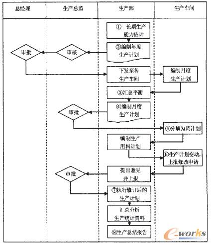 圖2 生產(chǎn)計(jì)劃制定流程圖 圖2 生產(chǎn)計(jì)劃制定流程圖