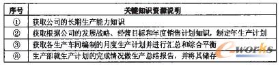 表1 生產(chǎn)計(jì)劃制定關(guān)鍵知識(shí) 表1 生產(chǎn)計(jì)劃制定關(guān)鍵知識(shí)