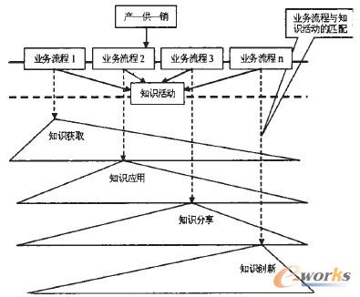 圖3 業(yè)務(wù)流程與知識(shí)活動(dòng)匹配圖 圖3 業(yè)務(wù)流程與知識(shí)活動(dòng)匹配圖