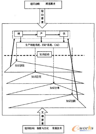 圖4 基于業(yè)務(wù)流程制造企業(yè)知識(shí)鏈模型 圖4 基于業(yè)務(wù)流程制造企業(yè)知識(shí)鏈模型