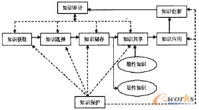 圖5 知識(shí)活動(dòng)關(guān)系圖 圖5 知識(shí)活動(dòng)關(guān)系圖
