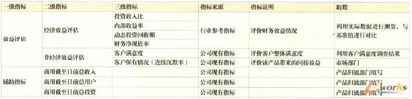 產(chǎn)品運(yùn)符效果評(píng)估指標(biāo)體系 產(chǎn)品運(yùn)符效果評(píng)估指標(biāo)體系