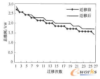 本文策略與裝箱算法能耗對(duì)比 本文策略與裝箱算法能耗對(duì)比