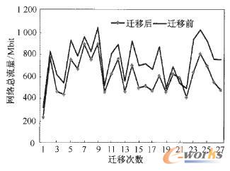 遷移前后通信成本對(duì)比圖 遷移前后通信成本對(duì)比圖