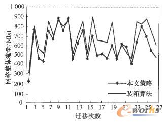 本文策略與裝箱算法通信成本對(duì)比圖 本文策略與裝箱算法通信成本對(duì)比圖
