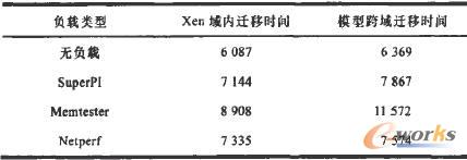 總遷移時(shí)間比較 總遷移時(shí)間比較