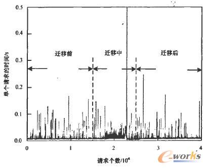 跨域遷移性能測(cè)試結(jié)果 跨域遷移性能測(cè)試結(jié)果