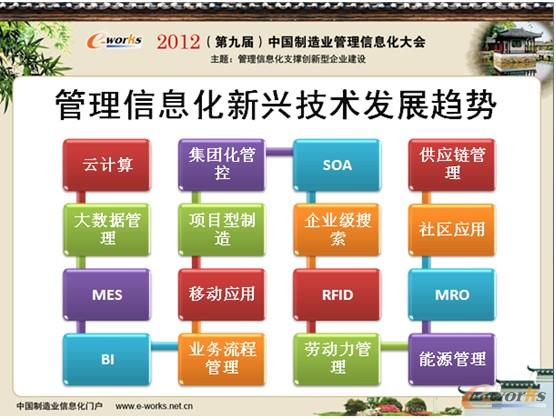 圖1 管理信息化新興技術(shù)發(fā)展趨勢 圖1 管理信息化新興技術(shù)發(fā)展趨勢