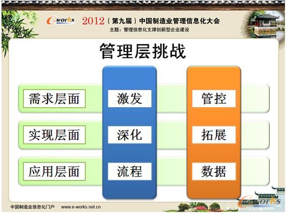 圖2 信息化深水區(qū)管理層的挑戰(zhàn) 圖2 信息化深水區(qū)管理層的挑戰(zhàn)