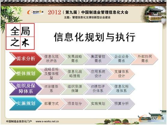 圖5 信息化全局之術(shù) 圖5 信息化全局之術(shù)