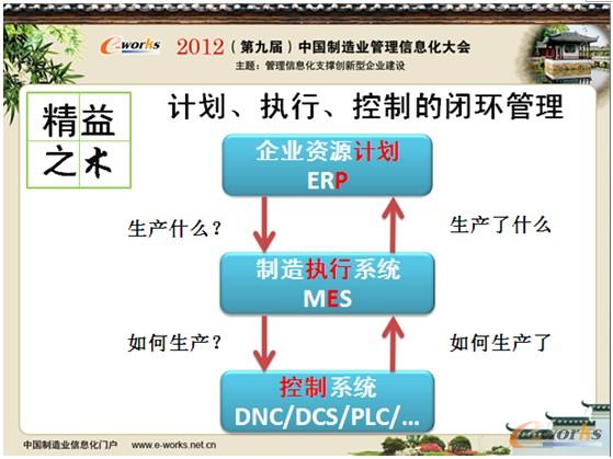 圖6 信息化精益之術(shù)(計劃管理閉環(huán)) 圖6 信息化精益之術(shù)(計劃管理閉環(huán))