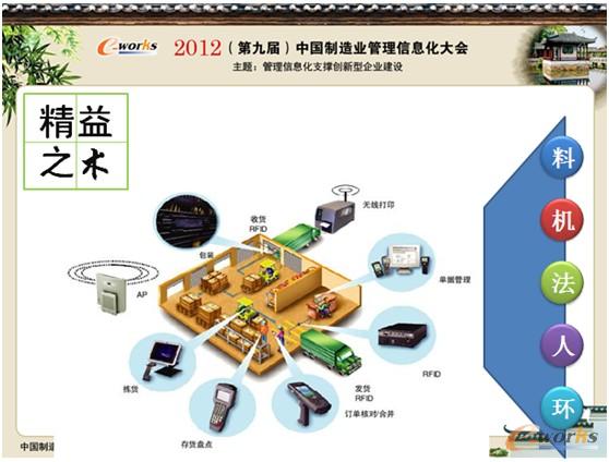 圖7 信息化精益之術(shù)(數(shù)據(jù)采集) 圖7 信息化精益之術(shù)(數(shù)據(jù)采集)