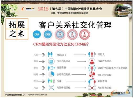 圖8 信息化拓展之術(shù)(客戶關(guān)系社交化) 圖8 信息化拓展之術(shù)(客戶關(guān)系社交化)