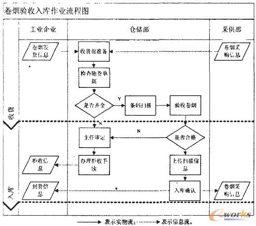 圖2 卷煙驗收入庫作業(yè)流程圖 圖2 卷煙驗收入庫作業(yè)流程圖