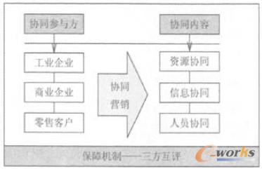 圖1 三方協(xié)同營銷措施 圖1 三方協(xié)同營銷措施
