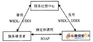 Web Service體系結(jié)構(gòu) Web Service體系結(jié)構(gòu)