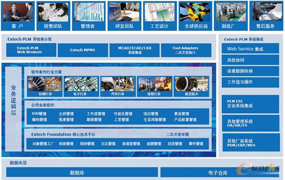 Extech PLM的結(jié)構(gòu)示意圖 Extech PLM的結(jié)構(gòu)示意圖