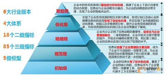 制造業(yè)信息化成熟度模型 制造業(yè)信息化成熟度模型