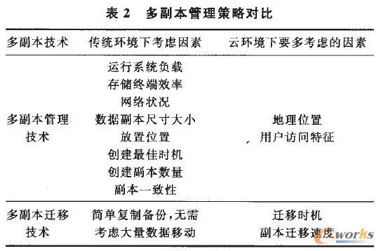 多副本管理策略對比 多副本管理策略對比