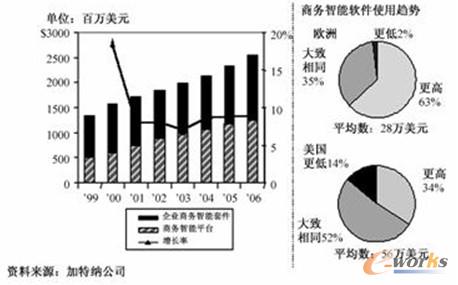 圖2 歐美企業(yè)商務智能投資的增長 圖2 歐美企業(yè)商務智能投資的增長