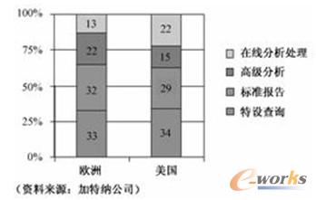 圖4 歐美企業(yè)對商務智能工具的利用 圖4 歐美企業(yè)對商務智能工具的利用