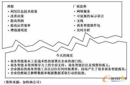 圖1 商務智能的理想和現(xiàn)實之間的差距 圖1 商務智能的理想和現(xiàn)實之間的差距