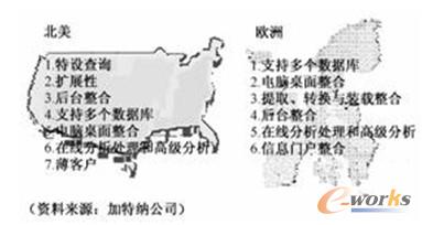 圖5 歐美企業(yè)商務智能的部署重點的不同 圖5 歐美企業(yè)商務智能的部署重點的不同
