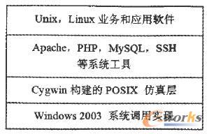 Windows上的Cygwin虛擬服務(wù)架構(gòu) Windows上的Cygwin虛擬服務(wù)架構(gòu)