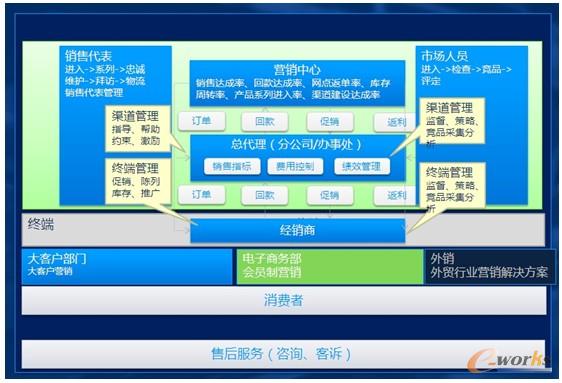 圖2 Tectura Microsoft crm分銷主導(dǎo)型企業(yè)CRM解決方案 圖2 Tectura Microsoft crm分銷主導(dǎo)型企業(yè)CRM解決方案