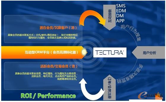 圖4 功能強(qiáng)大的營銷整合平臺 圖4 功能強(qiáng)大的營銷整合平臺