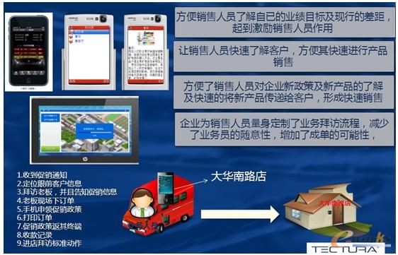 圖3 分銷系統(tǒng)中移動設(shè)備的應(yīng)用 圖3 分銷系統(tǒng)中移動設(shè)備的應(yīng)用