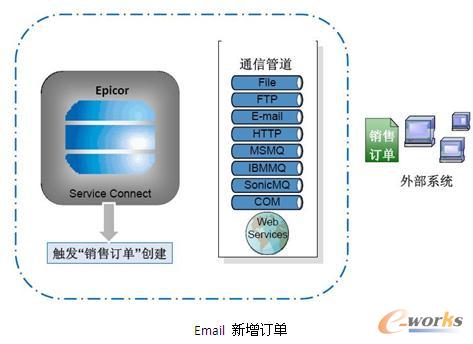 Email 新增訂單 Email 新增訂單