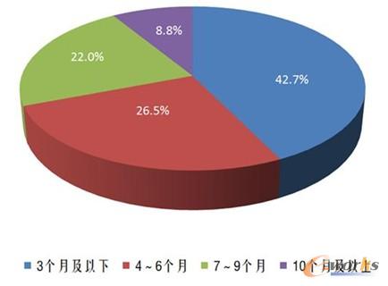 ABAS項目實施周期 ABAS項目實施周期