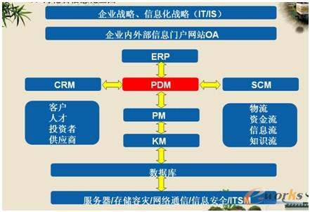 圖4 信息化藍(lán)圖 圖4 信息化藍(lán)圖