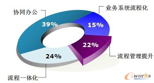 圖2 BPM的核心驅(qū)動力 圖2 BPM的核心驅(qū)動力