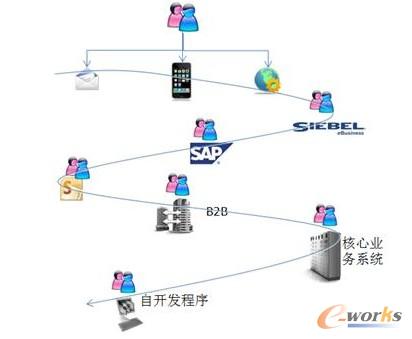 圖3 奧哲客戶的流程一體化模型 圖3 奧哲客戶的流程一體化模型