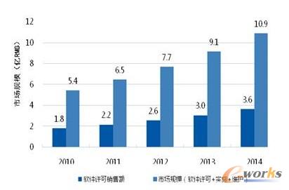 圖4 中國BPM市場規(guī)模及預期 圖4 中國BPM市場規(guī)模及預期