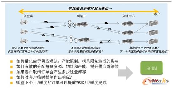 圖5 快速的供應(yīng)鏈響應(yīng) 圖5 快速的供應(yīng)鏈響應(yīng)